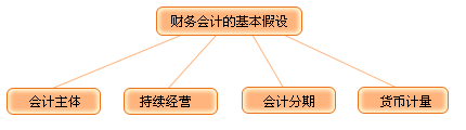 财务会计