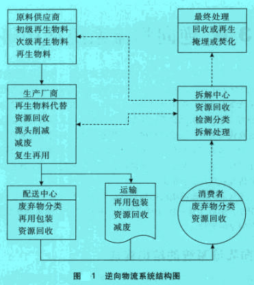 Image:逆向物流系统结构图.jpg