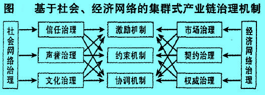 Image:基于社会、经济网络的集群式产业链治理机制.jpg