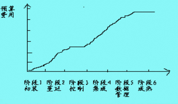 诺兰的阶段模型