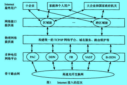 Image:Internet接入的层次.jpg