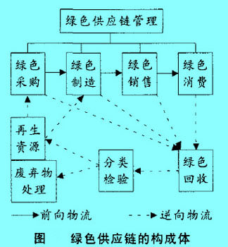 Image:绿色供应链的构成体.jpg