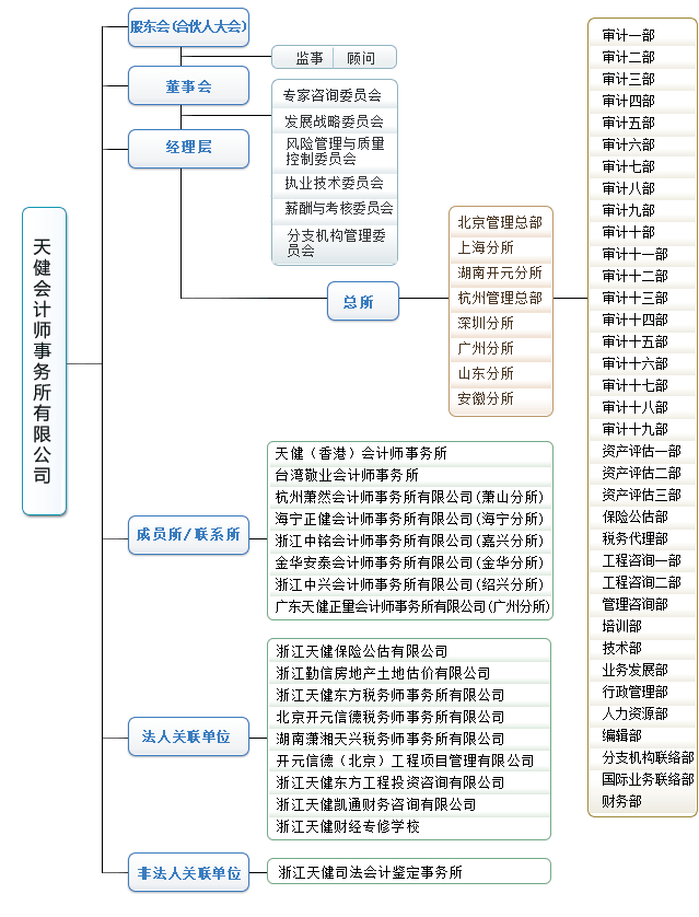 Image:天健会计师事务所的组织架构.gif