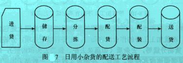 Image:日用小杂货的配送工艺流程.jpg