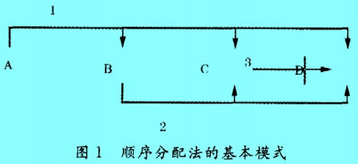 Image:顺序分配法的基本模式.jpg