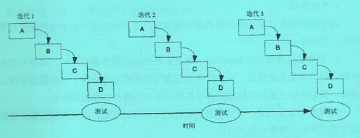 迭代模型中应用瀑布模型