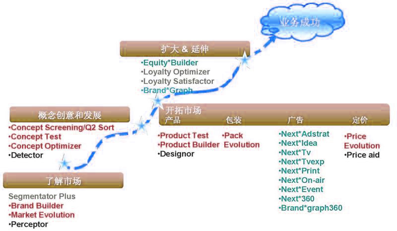 益普索市场研究分析流程