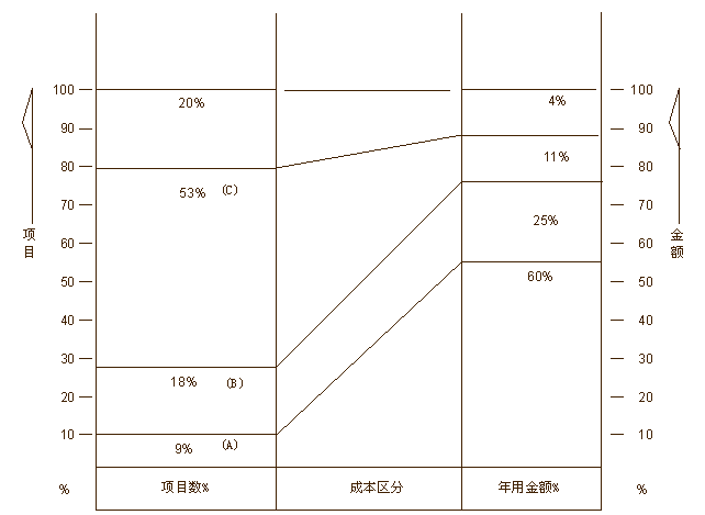 ABC分析图