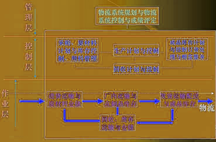 企业物流的层次结构