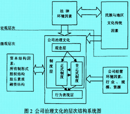 Image:公司治理文化的层次结构系统图.jpg