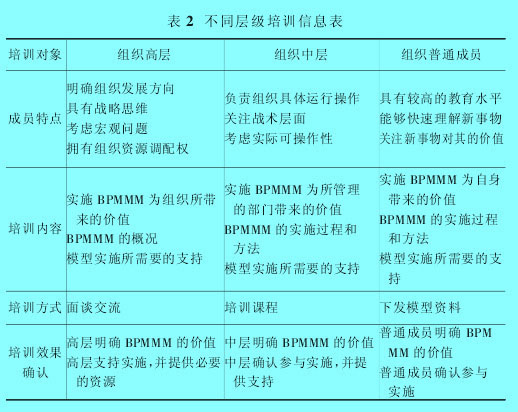 Image:表2 不同层级培训信息表.jpg