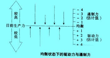 Image:均衡状态下的驱动力与遏制力.jpg