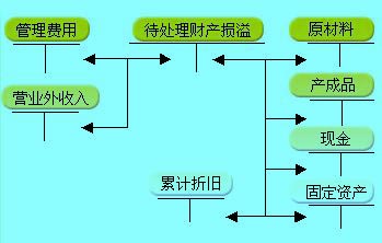 财产清查制度