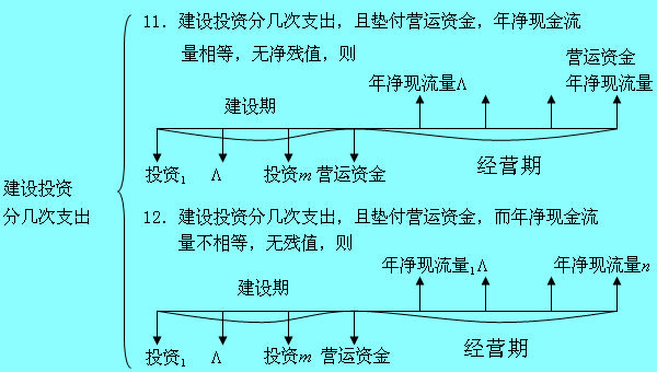 Image:建设投资分几次支出2.jpg