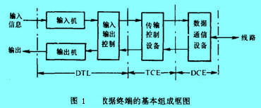 Image:数据终端的基本组成框图.jpg