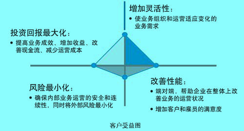 Image:客户综合效益分析.jpg