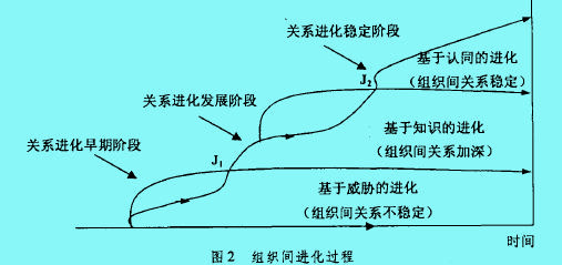 组织间关系理论