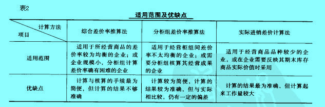 Image:实际进销差价计算法2.jpg