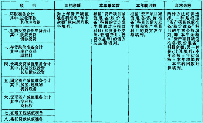 资产减值准备明细表