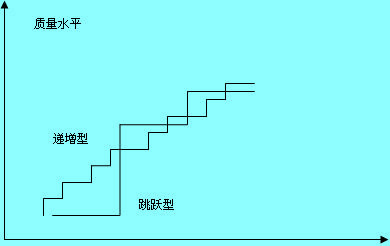 Image:质量改进模型.JPG