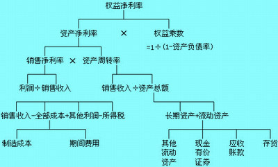 杜邦分析法的财务指标关系