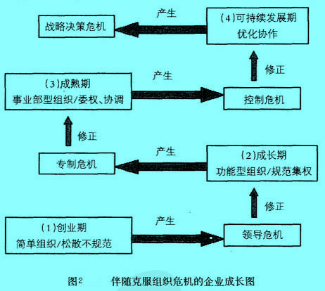 Image:伴随克服组织危机的企业成长图.jpg