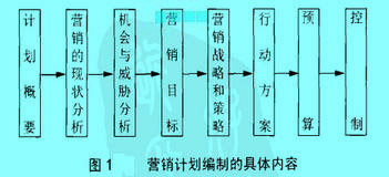 Image:营销计划编制的具体内容.jpg