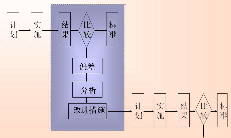 反馈控制