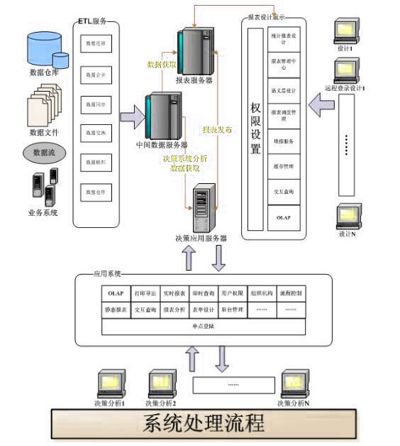 商业智能系统处理流程