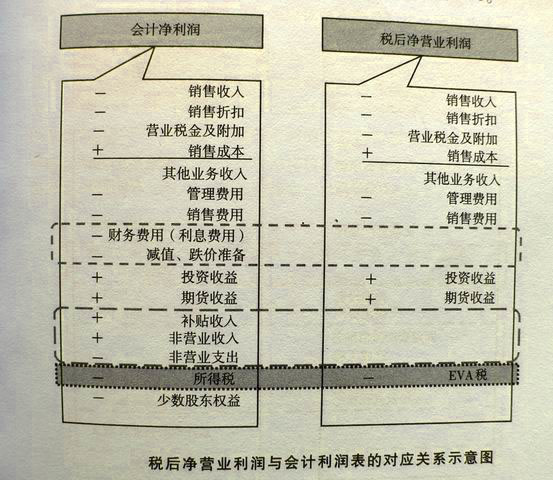 Image:税后净营业利润与会计利润表的对应关系.jpg