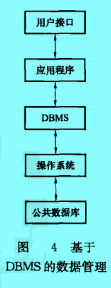 Image:基于DBMS的数据管理.jpg