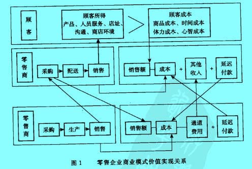 Image:零售企业商业模式价值实现关系.jpg