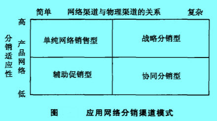 Image:应用网络分销渠道模式.jpg