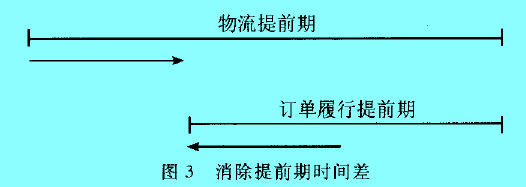 Image:图3 消除提前期时间差.jpg