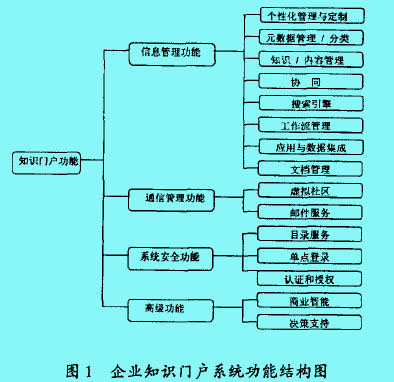 Image:企业知识门户系统功能结构.jpg