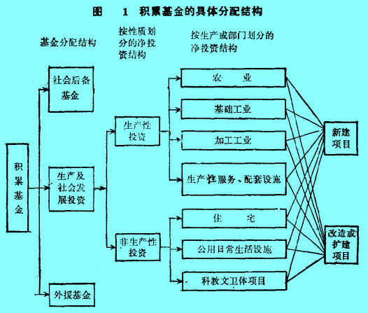 Image:积累基金的具体分配结构.jpg