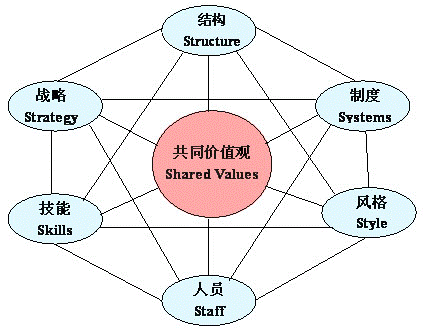 麦肯锡7S模型图例