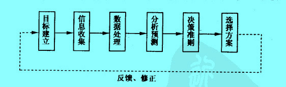 风险管理的决策过程