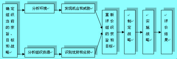 Image:战略管理的过程.jpg