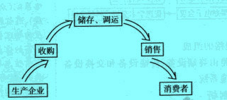 Image:商业活动的主要环节.jpg