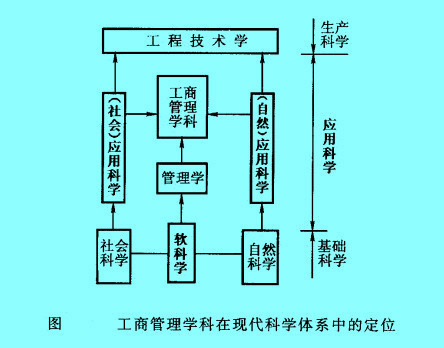 工商管理学科在现代科学体系中的定位