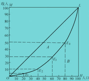 洛伦兹曲线