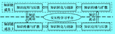 Image:生产性服务业与制造业的知识链交互性学习过程.jpg