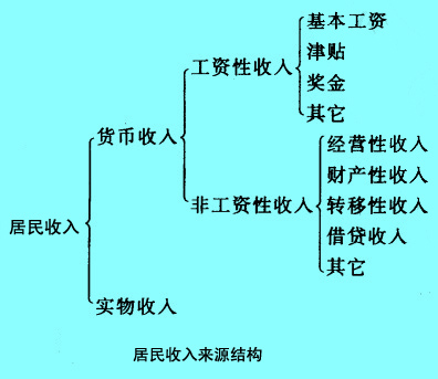 Image:居民收入来源结构.jpg