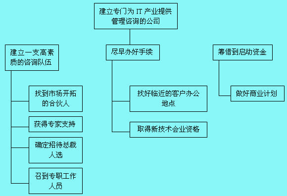 里程碑计划