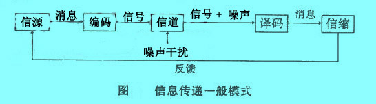 Image:信息传递一般模式.JPG