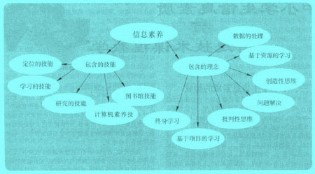 Image:信息素养的内涵与外延图示.jpg