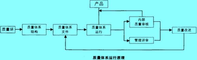 质量体系运行原理