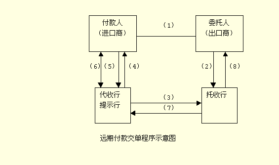 Image:远期付款交单程序示意图.gif