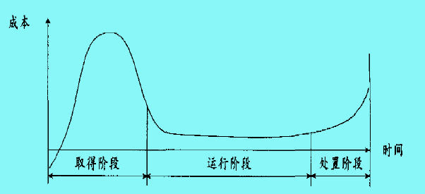 生命周期成本法